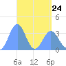 Majuro Atoll tide chart for Monday, April 24, 2023