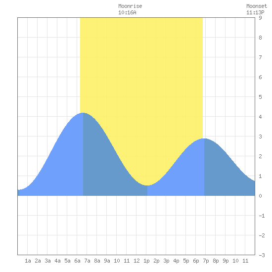 Majuro Atoll tide chart for Tuesday, April 25, 2023