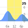 Majuro Atoll tide chart for Tuesday, April 25, 2023