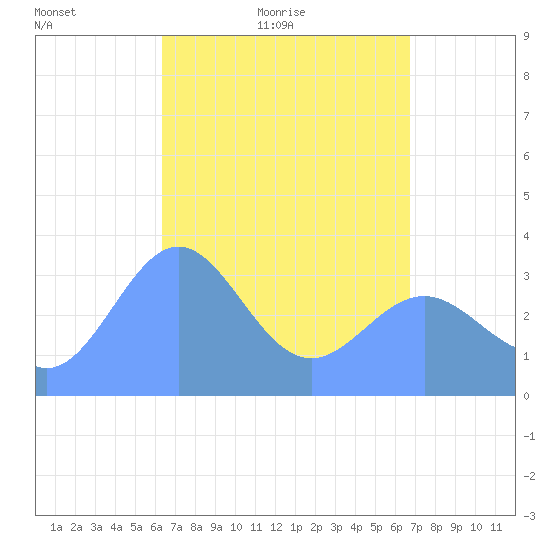 Majuro Atoll tide chart for Wednesday, April 26, 2023