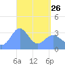 Majuro Atoll tide chart for Wednesday, April 26, 2023
