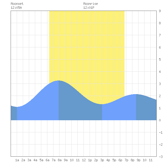 Majuro Atoll tide chart for Thursday, April 27, 2023