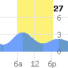 Majuro Atoll tide chart for Thursday, April 27, 2023