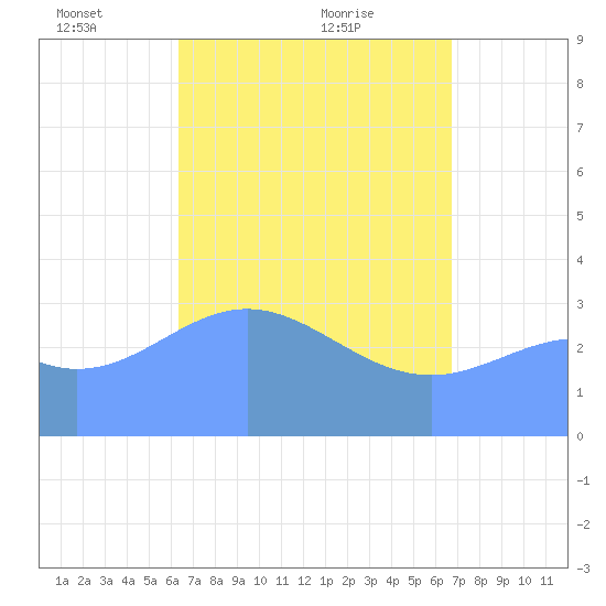 Majuro Atoll tide chart for Friday, April 28, 2023