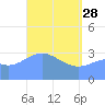 Majuro Atoll tide chart for Friday, April 28, 2023