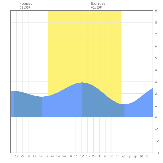 Majuro Atoll tide chart for Saturday, April 29, 2023