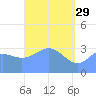 Majuro Atoll tide chart for Saturday, April 29, 2023