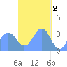Majuro Atoll tide chart for Sunday, April 2, 2023