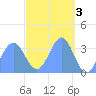 Majuro Atoll tide chart for Monday, April 3, 2023