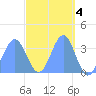 Majuro Atoll tide chart for Tuesday, April 4, 2023