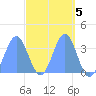 Majuro Atoll tide chart for Wednesday, April 5, 2023