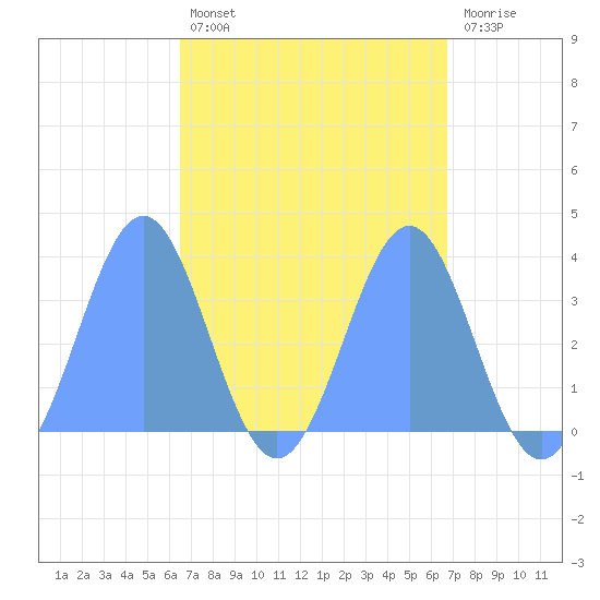 Majuro Atoll tide chart for Friday, April 7, 2023