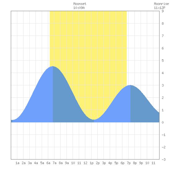 Majuro Atoll tide chart for Wednesday, May 10, 2023