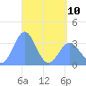 Majuro Atoll tide chart for Wednesday, May 10, 2023