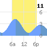 Majuro Atoll tide chart for Thursday, May 11, 2023
