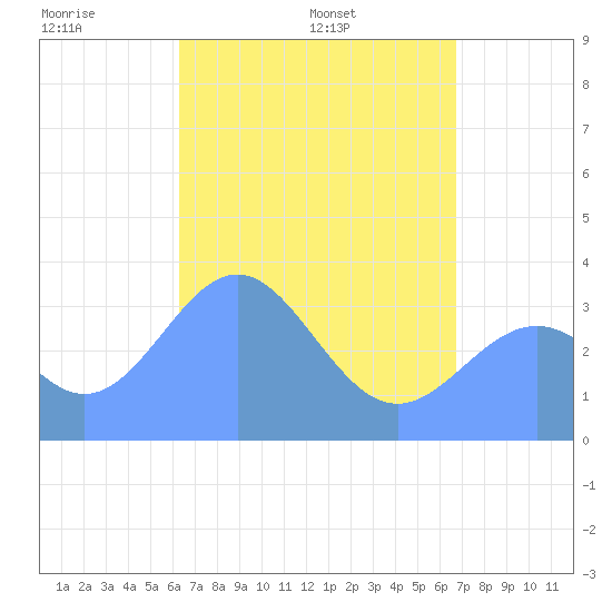 Majuro Atoll tide chart for Friday, May 12, 2023