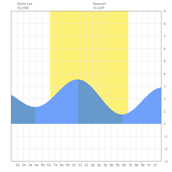 Majuro Atoll tide chart for Saturday, May 13, 2023