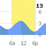 Majuro Atoll tide chart for Saturday, May 13, 2023