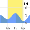 Majuro Atoll tide chart for Sunday, May 14, 2023