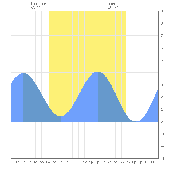 Majuro Atoll tide chart for Tuesday, May 16, 2023