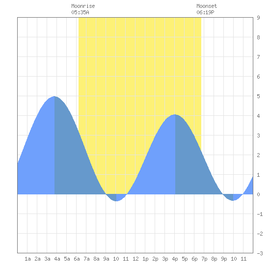 Majuro Atoll tide chart for Friday, May 19, 2023