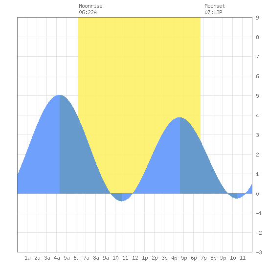 Majuro Atoll tide chart for Saturday, May 20, 2023