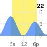 Majuro Atoll tide chart for Monday, May 22, 2023