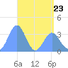 Majuro Atoll tide chart for Tuesday, May 23, 2023