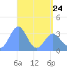 Majuro Atoll tide chart for Wednesday, May 24, 2023