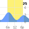 Majuro Atoll tide chart for Thursday, May 25, 2023