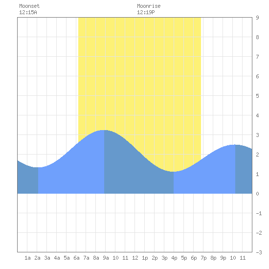 Majuro Atoll tide chart for Saturday, May 27, 2023
