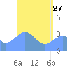 Majuro Atoll tide chart for Saturday, May 27, 2023