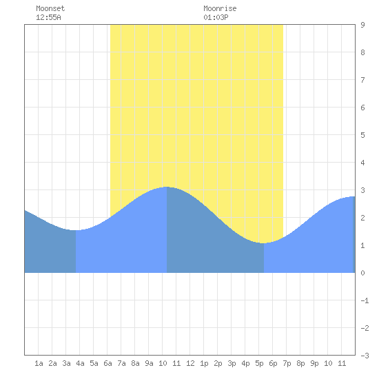 Majuro Atoll tide chart for Sunday, May 28, 2023