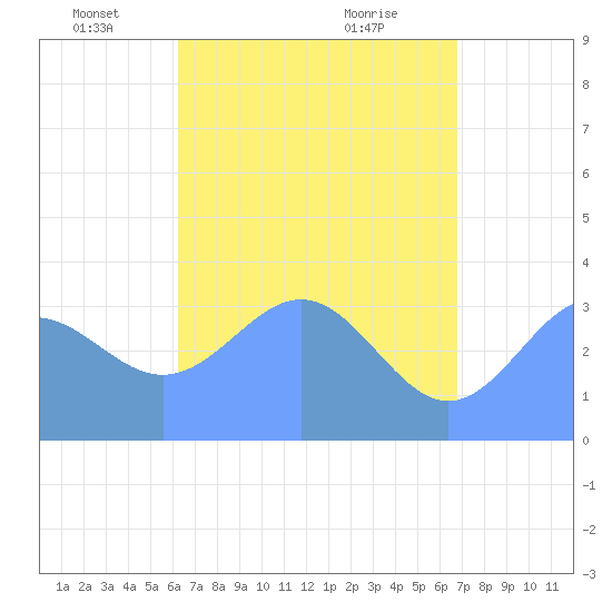 Majuro Atoll tide chart for Monday, May 29, 2023