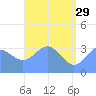 Majuro Atoll tide chart for Monday, May 29, 2023