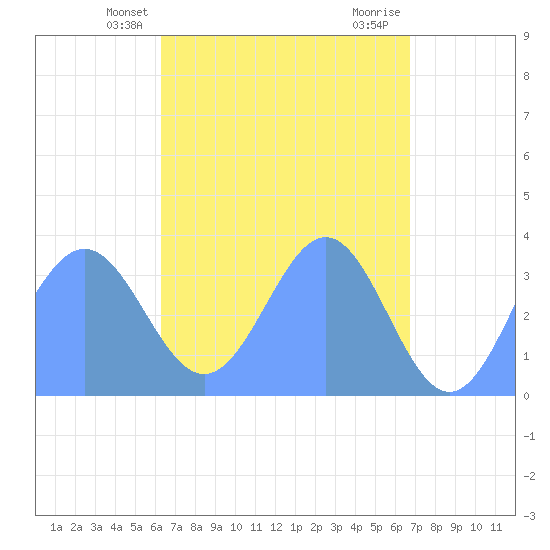 Majuro Atoll tide chart for Tuesday, May 2, 2023