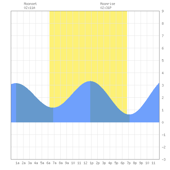 Majuro Atoll tide chart for Tuesday, May 30, 2023