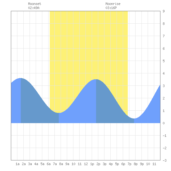 Majuro Atoll tide chart for Wednesday, May 31, 2023