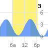 Majuro Atoll tide chart for Wednesday, May 3, 2023