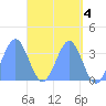 Majuro Atoll tide chart for Thursday, May 4, 2023