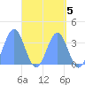 Majuro Atoll tide chart for Friday, May 5, 2023