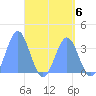 Majuro Atoll tide chart for Saturday, May 6, 2023