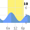 Majuro Atoll tide chart for Saturday, June 10, 2023