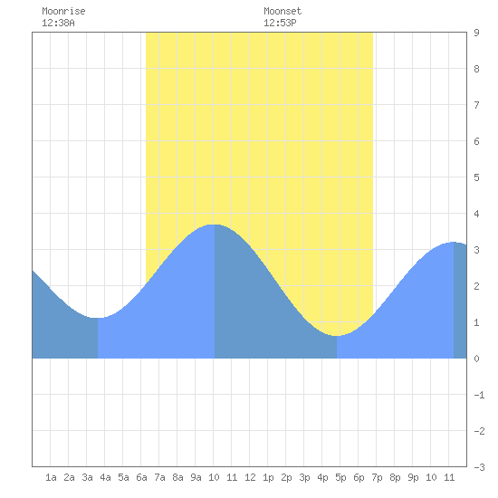 Majuro Atoll tide chart for Sunday, June 11, 2023