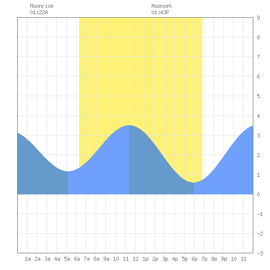 Majuro Atoll tide chart for Monday, June 12, 2023