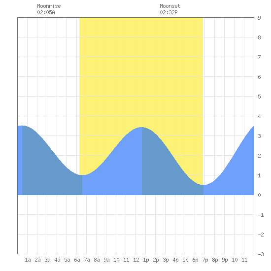 Majuro Atoll tide chart for Tuesday, June 13, 2023