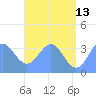 Majuro Atoll tide chart for Tuesday, June 13, 2023