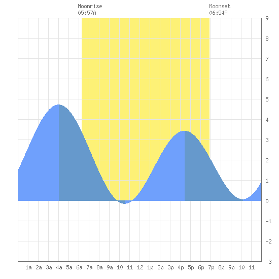 Majuro Atoll tide chart for Sunday, June 18, 2023