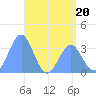 Majuro Atoll tide chart for Tuesday, June 20, 2023