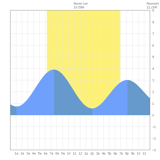 Majuro Atoll tide chart for Saturday, June 24, 2023